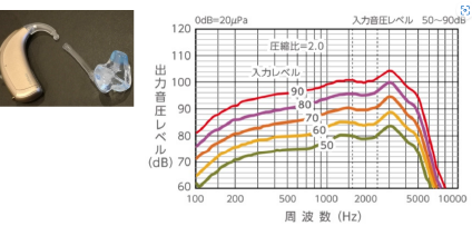補聴器の出力音圧レベルと周波数のグラフ